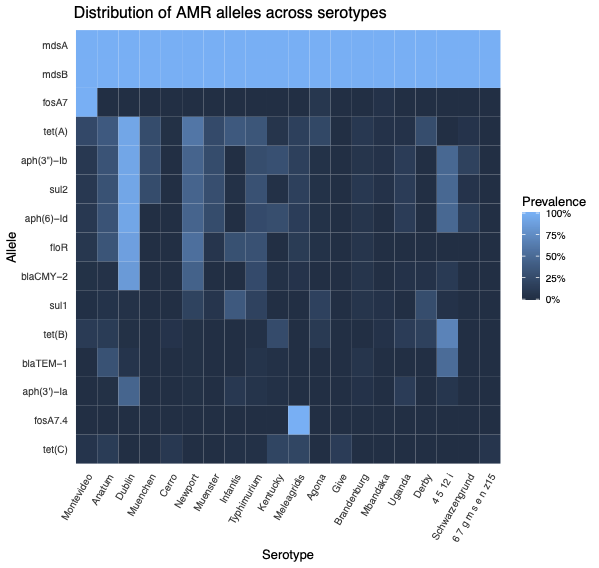 AMR heatmap